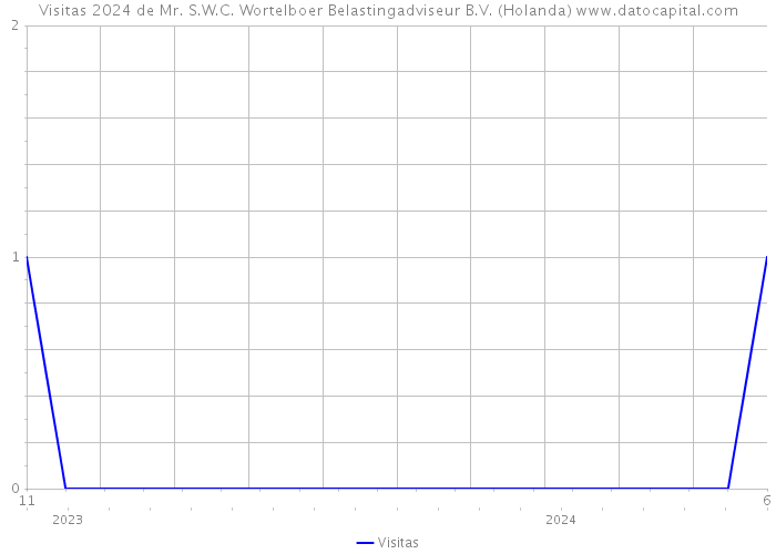 Visitas 2024 de Mr. S.W.C. Wortelboer Belastingadviseur B.V. (Holanda) 