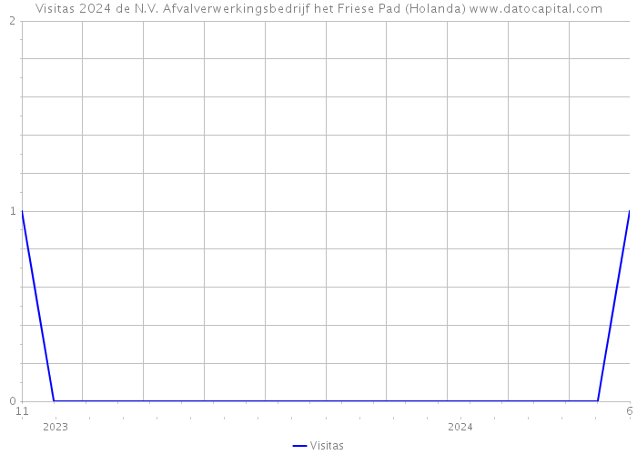 Visitas 2024 de N.V. Afvalverwerkingsbedrijf het Friese Pad (Holanda) 