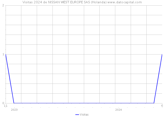 Visitas 2024 de NISSAN WEST EUROPE SAS (Holanda) 