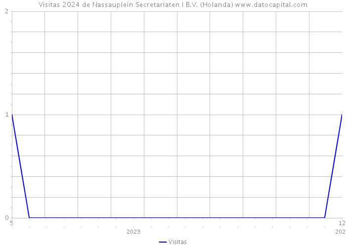 Visitas 2024 de Nassauplein Secretariaten I B.V. (Holanda) 