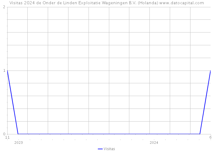 Visitas 2024 de Onder de Linden Exploitatie Wageningen B.V. (Holanda) 