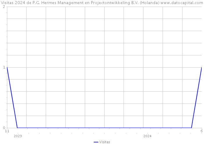 Visitas 2024 de P.G. Hermes Management en Projectontwikkeling B.V. (Holanda) 