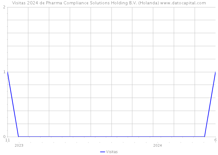 Visitas 2024 de Pharma Compliance Solutions Holding B.V. (Holanda) 