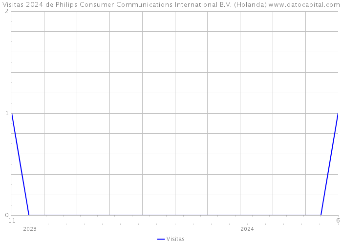 Visitas 2024 de Philips Consumer Communications International B.V. (Holanda) 