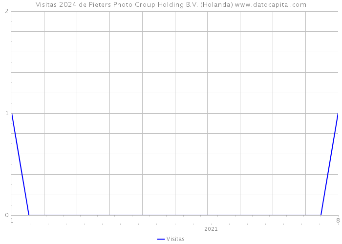 Visitas 2024 de Pieters Photo Group Holding B.V. (Holanda) 