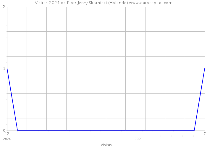 Visitas 2024 de Piotr Jerzy Skotnicki (Holanda) 