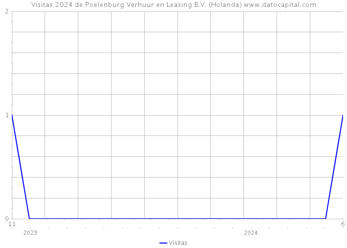 Visitas 2024 de Poelenburg Verhuur en Leasing B.V. (Holanda) 