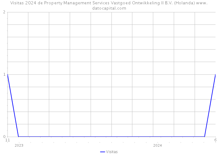 Visitas 2024 de Property Management Services Vastgoed Ontwikkeling II B.V. (Holanda) 