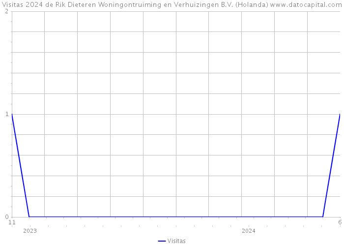 Visitas 2024 de Rik Dieteren Woningontruiming en Verhuizingen B.V. (Holanda) 