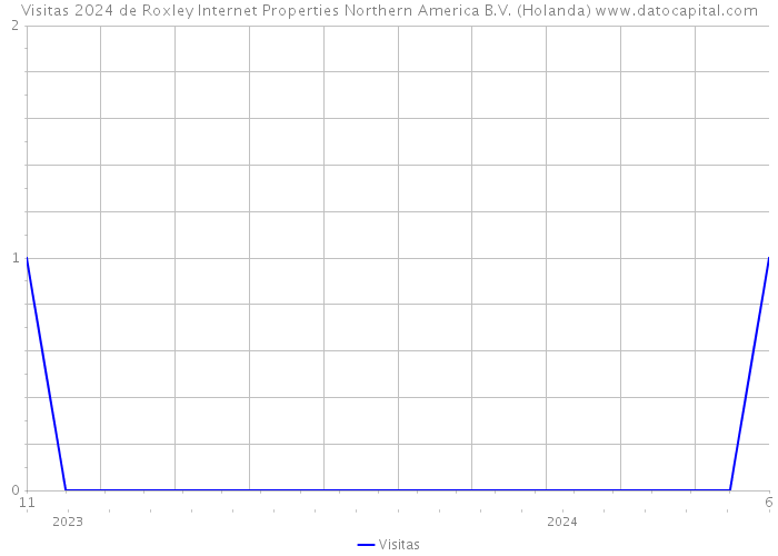Visitas 2024 de Roxley Internet Properties Northern America B.V. (Holanda) 