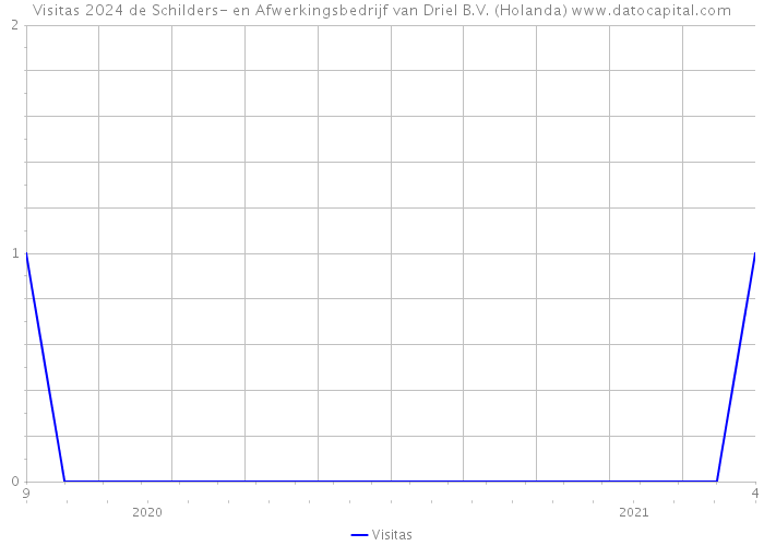 Visitas 2024 de Schilders- en Afwerkingsbedrijf van Driel B.V. (Holanda) 