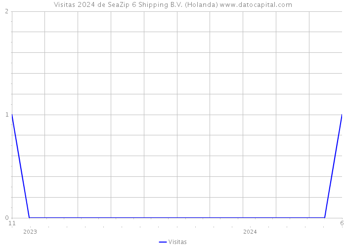 Visitas 2024 de SeaZip 6 Shipping B.V. (Holanda) 