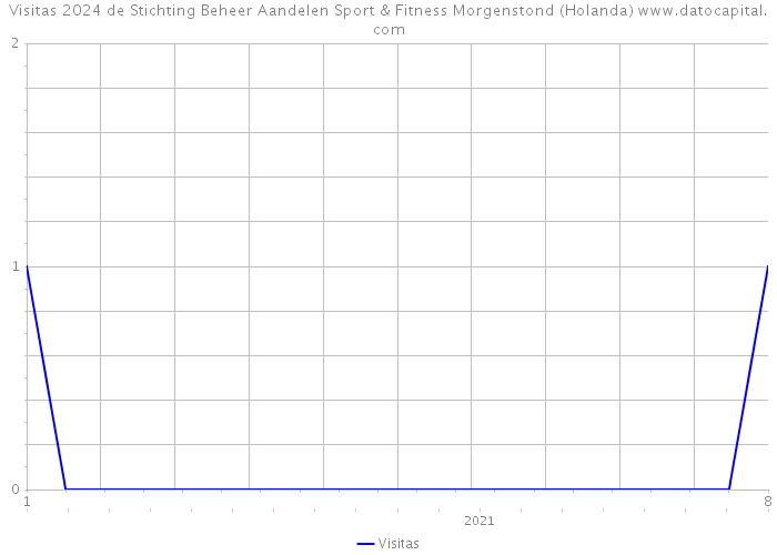 Visitas 2024 de Stichting Beheer Aandelen Sport & Fitness Morgenstond (Holanda) 