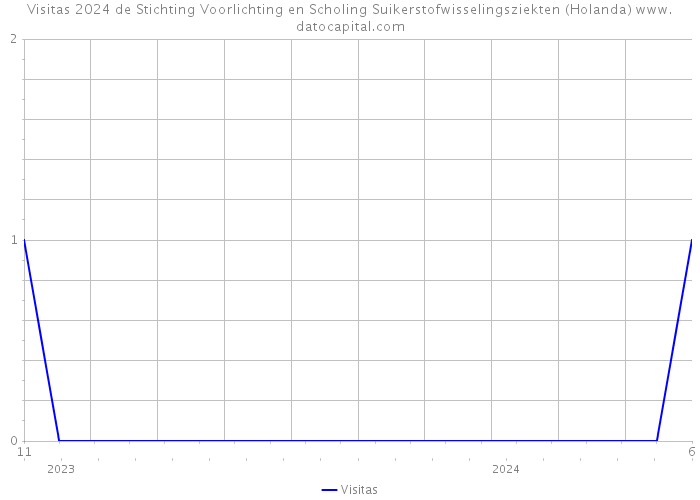 Visitas 2024 de Stichting Voorlichting en Scholing Suikerstofwisselingsziekten (Holanda) 