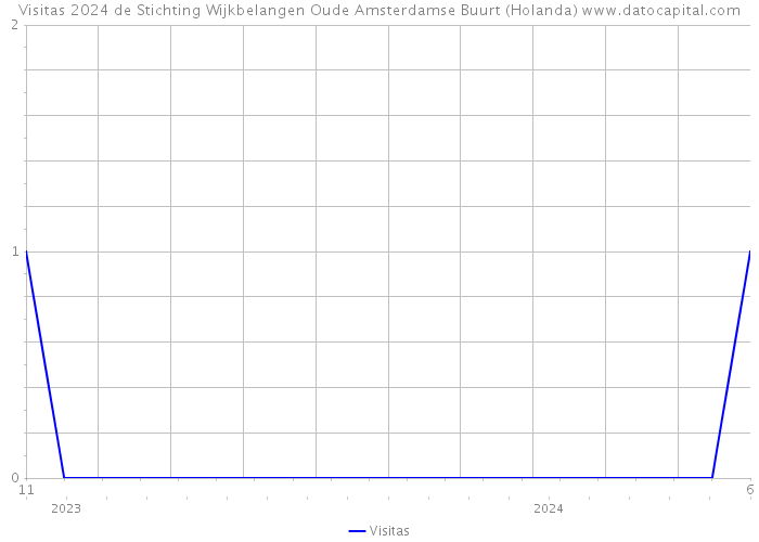 Visitas 2024 de Stichting Wijkbelangen Oude Amsterdamse Buurt (Holanda) 