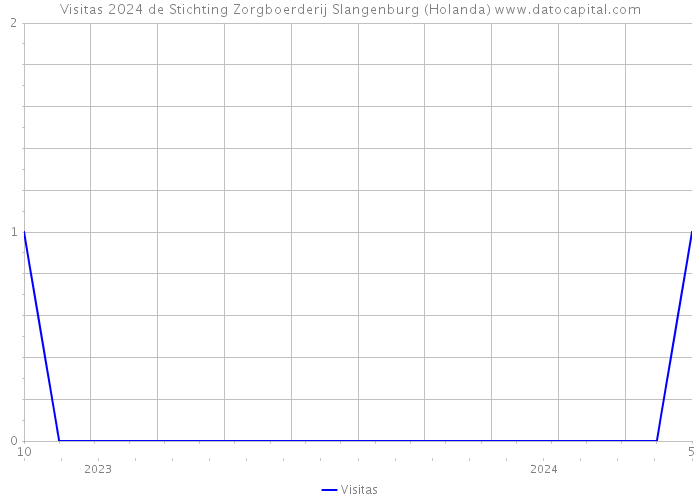 Visitas 2024 de Stichting Zorgboerderij Slangenburg (Holanda) 