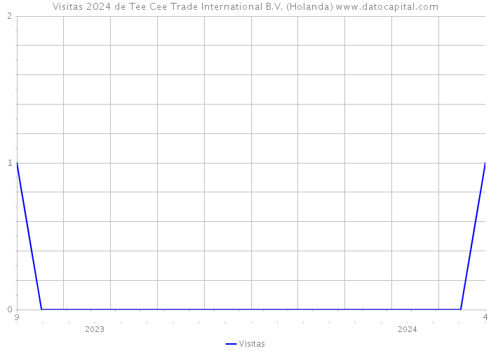 Visitas 2024 de Tee Cee Trade International B.V. (Holanda) 
