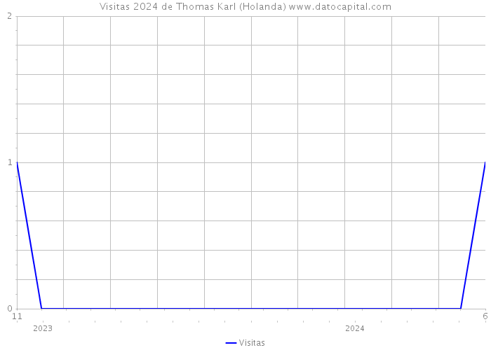 Visitas 2024 de Thomas Karl (Holanda) 