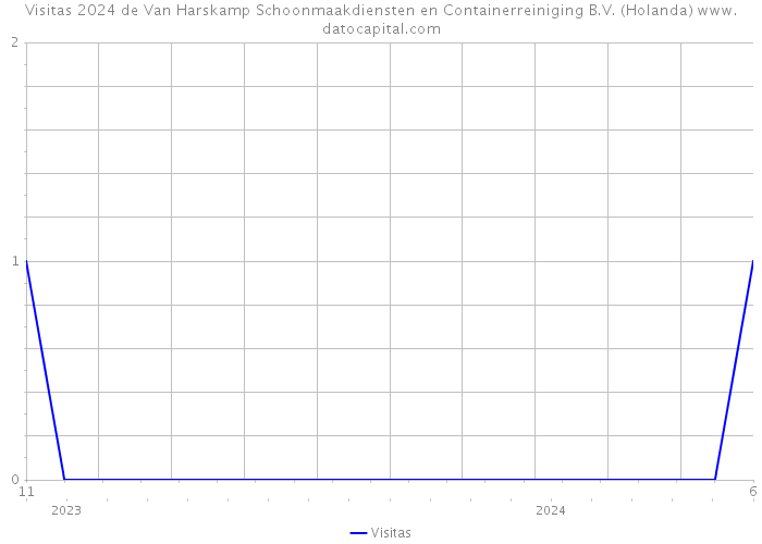 Visitas 2024 de Van Harskamp Schoonmaakdiensten en Containerreiniging B.V. (Holanda) 