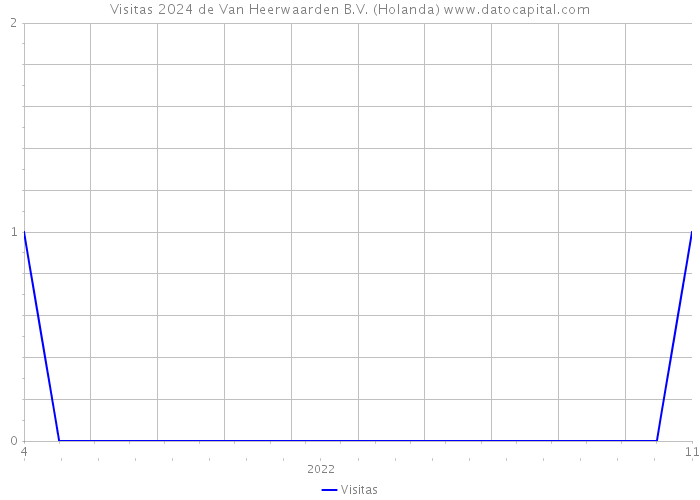 Visitas 2024 de Van Heerwaarden B.V. (Holanda) 