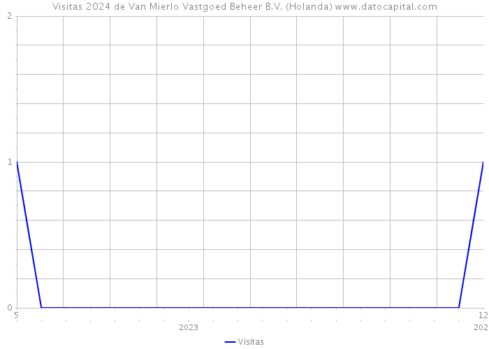 Visitas 2024 de Van Mierlo Vastgoed Beheer B.V. (Holanda) 