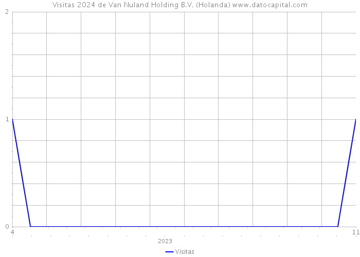Visitas 2024 de Van Nuland Holding B.V. (Holanda) 
