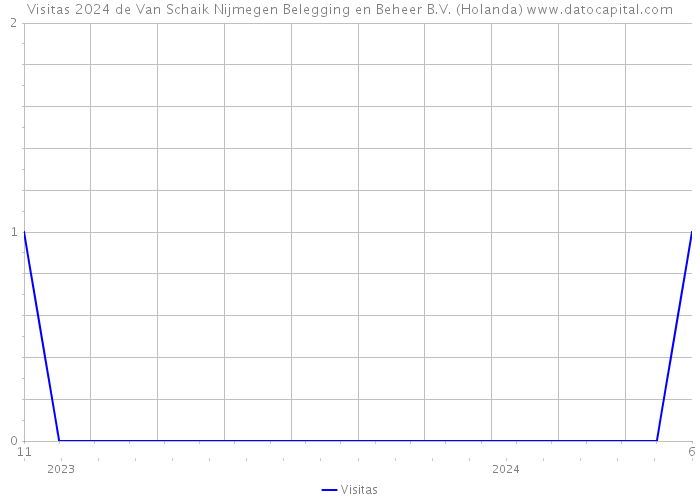 Visitas 2024 de Van Schaik Nijmegen Belegging en Beheer B.V. (Holanda) 