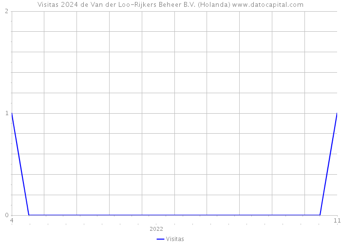 Visitas 2024 de Van der Loo-Rijkers Beheer B.V. (Holanda) 