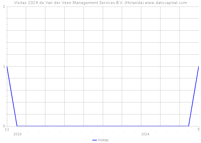 Visitas 2024 de Van der Veen Management Services B.V. (Holanda) 