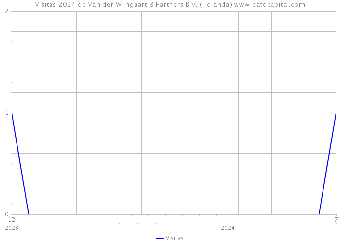 Visitas 2024 de Van der Wijngaart & Partners B.V. (Holanda) 