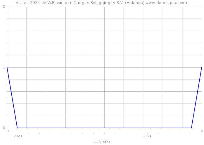 Visitas 2024 de W.E. van den Dungen Beleggingen B.V. (Holanda) 