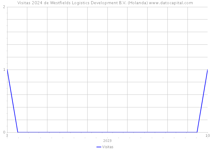 Visitas 2024 de Westfields Logistics Development B.V. (Holanda) 
