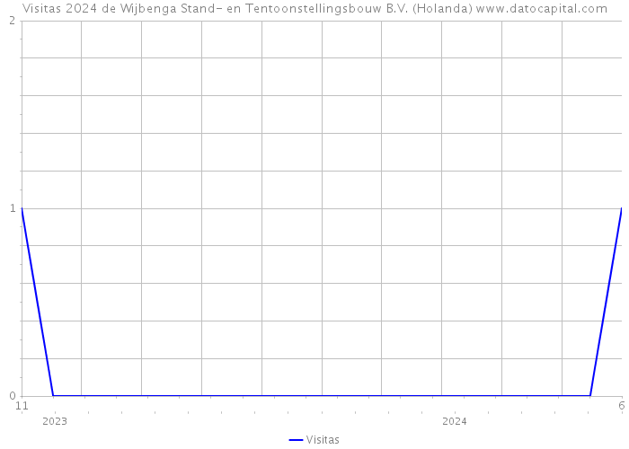 Visitas 2024 de Wijbenga Stand- en Tentoonstellingsbouw B.V. (Holanda) 