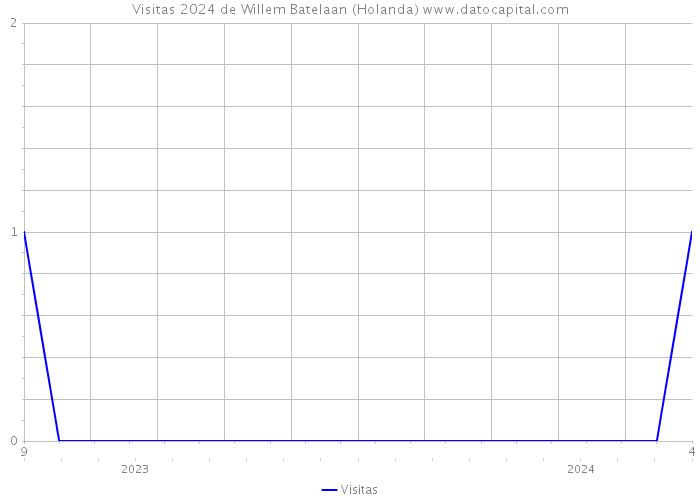 Visitas 2024 de Willem Batelaan (Holanda) 