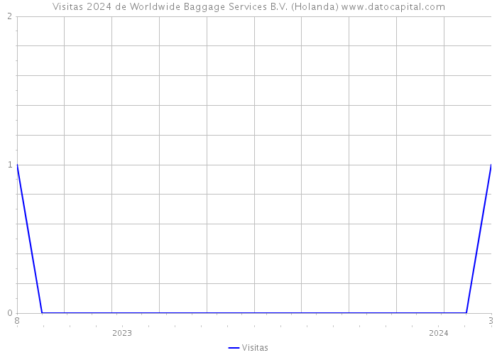 Visitas 2024 de Worldwide Baggage Services B.V. (Holanda) 