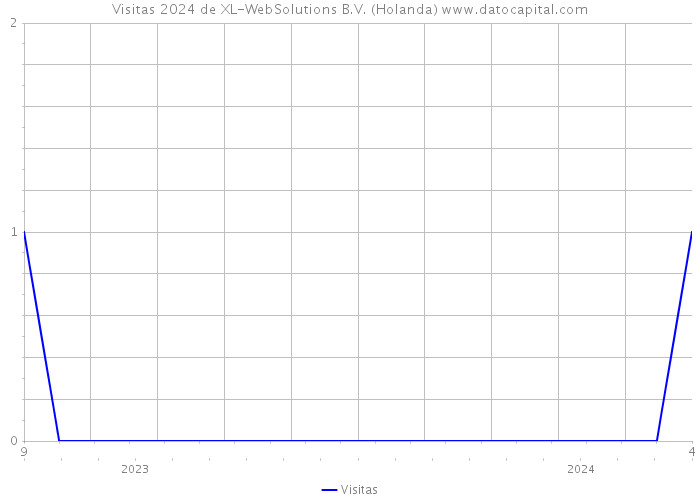 Visitas 2024 de XL-WebSolutions B.V. (Holanda) 