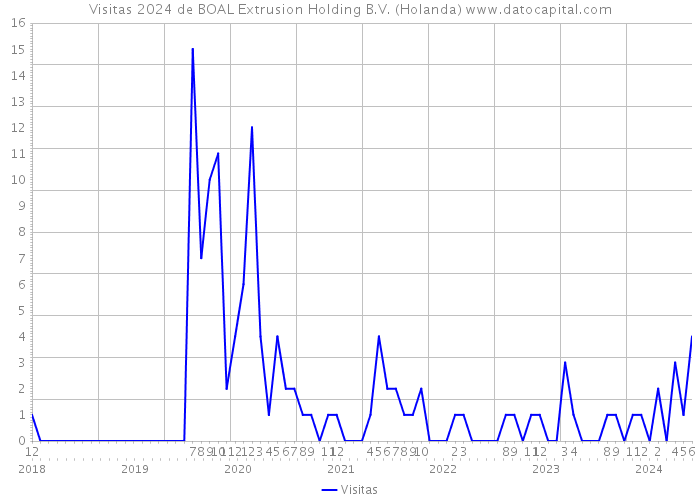 Visitas 2024 de BOAL Extrusion Holding B.V. (Holanda) 