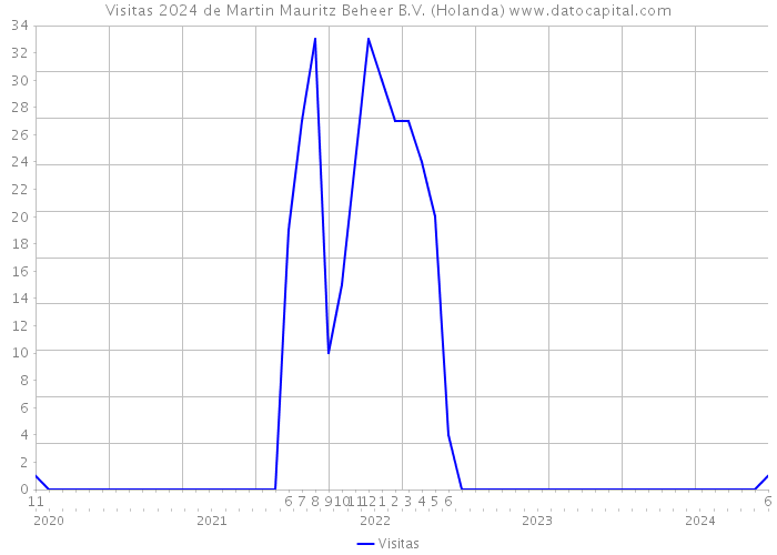 Visitas 2024 de Martin Mauritz Beheer B.V. (Holanda) 