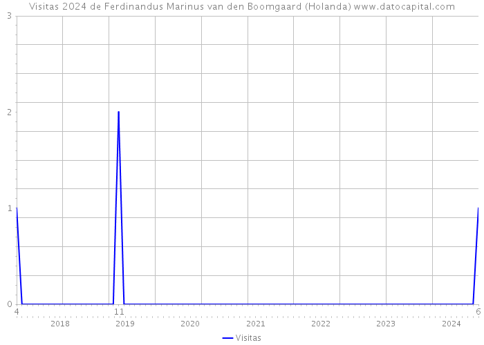 Visitas 2024 de Ferdinandus Marinus van den Boomgaard (Holanda) 