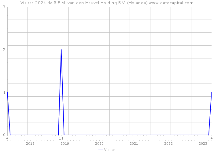 Visitas 2024 de R.F.M. van den Heuvel Holding B.V. (Holanda) 