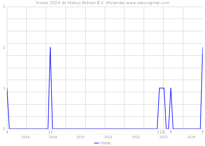 Visitas 2024 de Niekus Beheer B.V. (Holanda) 