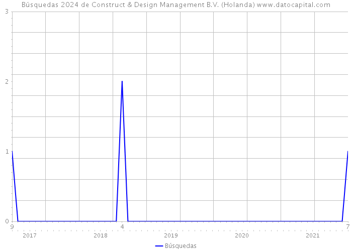 Búsquedas 2024 de Construct & Design Management B.V. (Holanda) 