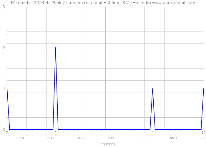Búsquedas 2024 de Plink Group International Holdings B.V. (Holanda) 