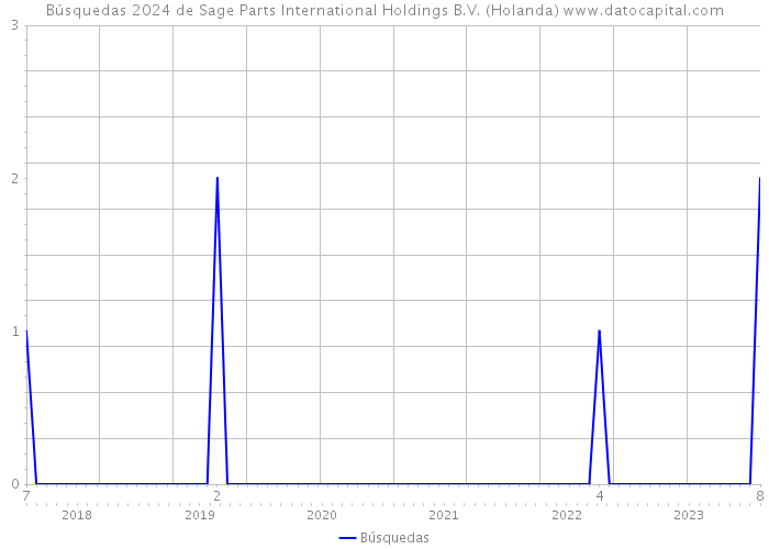 Búsquedas 2024 de Sage Parts International Holdings B.V. (Holanda) 