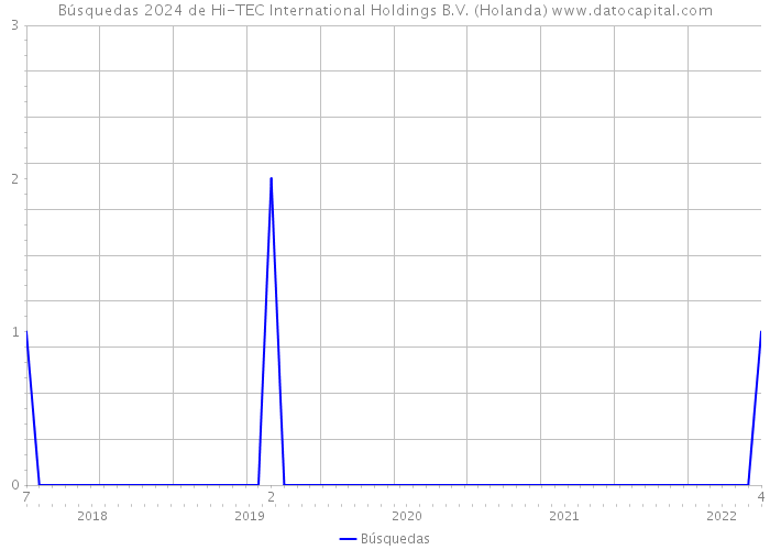 Búsquedas 2024 de Hi-TEC International Holdings B.V. (Holanda) 