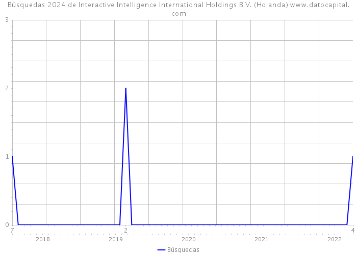 Búsquedas 2024 de Interactive Intelligence International Holdings B.V. (Holanda) 