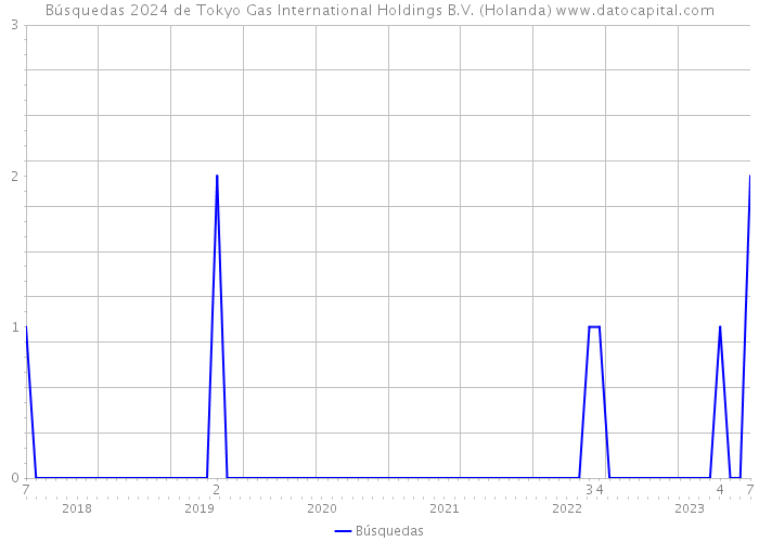 Búsquedas 2024 de Tokyo Gas International Holdings B.V. (Holanda) 