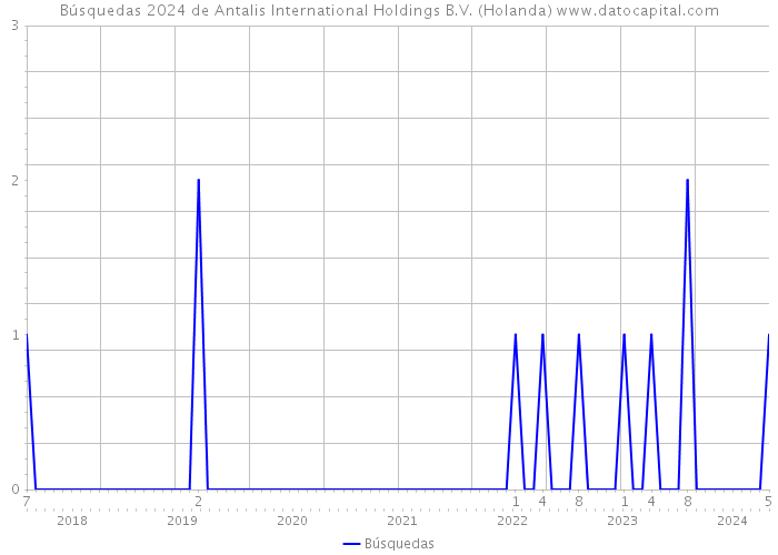 Búsquedas 2024 de Antalis International Holdings B.V. (Holanda) 