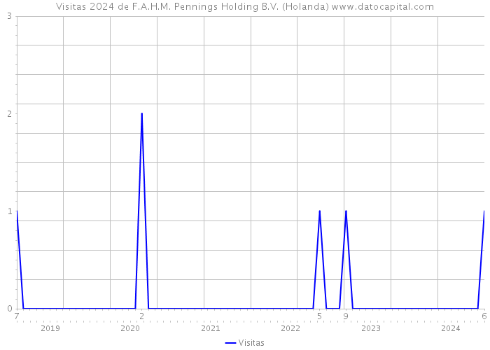 Visitas 2024 de F.A.H.M. Pennings Holding B.V. (Holanda) 