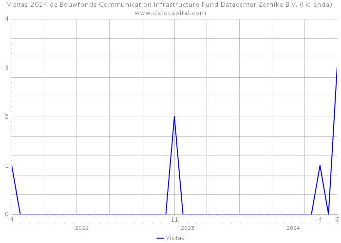 Visitas 2024 de Bouwfonds Communication Infrastructure Fund Datacenter Zernike B.V. (Holanda) 